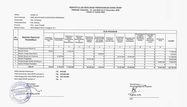 Laporan Realisasi Penggunaan Dana BOSP Reguler Tahap 2 Tahun 2025